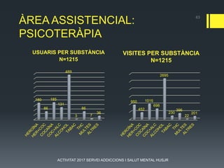 USUARIS PER SUBSTÀNCIA
N=1215
VISITES PER SUBSTÀNCIA
N=1215
63
ÀREA ASSISTENCIAL:
PSICOTERÀPIA
180
86
185
131
489
3
86
7
36
950
452
1015
698
2695
230
396
22
201
ACTIVITAT 2017 SERVEI ADDICCIONS I SALUT MENTAL HUSJR
 
