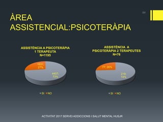 64
ÀREA
ASSISTENCIAL:PSICOTERÀPIA
4407;
73%
1631;
27%
ASSISTÈNCIA A PSICOTERÀPIA
1 TERAPEUTA
N=1195
SI NO
219;
74%
77; 26%
ASSISTÈNCIA A
PSICOTERÀPIA 2 TERAPEUTES
N=76
SI NO
ACTIVITAT 2017 SERVEI ADDICCIONS I SALUT MENTAL HUSJR
 