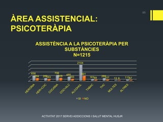 ÀREA ASSISTENCIAL:
PSICOTERÀPIA
656
289
706
485
2104
161 289
13 113
294 163 309 183
591
69 107 9 37
ASSISTÈNCIA A LA PSICOTERÀPIA PER
SUBSTÀNCIES
N=1215
SI NO
65
ACTIVITAT 2017 SERVEI ADDICCIONS I SALUT MENTAL HUSJR
 