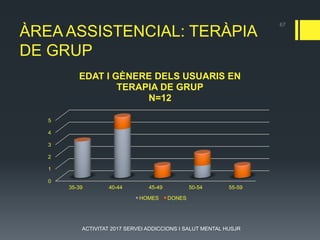 ÀREA ASSISTENCIAL: TERÀPIA
DE GRUP
0
1
2
3
4
5
35-39 40-44 45-49 50-54 55-59
EDAT I GÈNERE DELS USUARIS EN
TERAPIA DE GRUP
N=12
HOMES DONES
67
ACTIVITAT 2017 SERVEI ADDICCIONS I SALUT MENTAL HUSJR
 