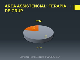 ÀREA ASSISTENCIAL: TERÀPIA
DE GRUP
SI
77%
NO
23%
N=12
SI NO
68
ACTIVITAT 2016 SERVEI ADDICCIONS I SALUT MENTAL HUSJR
 