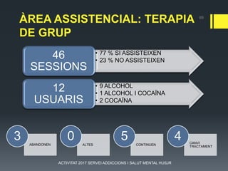 ÀREA ASSISTENCIAL: TERAPIA
DE GRUP
• 77 % SI ASSISTEIXEN
• 23 % NO ASSISTEIXEN
46
SESSIONS
• 9 ALCOHOL
• 1 ALCOHOL I COCAÏNA
• 2 COCAÏNA
12
USUARIS
69
ABANDONEN
3 ALTES
0 CONTINUEN
5 CANVI
TRACTAMENT
4
ACTIVITAT 2017 SERVEI ADDICCIONS I SALUT MENTAL HUSJR
 