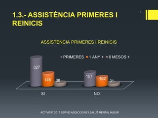1.3.- ASSISTÈNCIA PRIMERES I
REINICIS
SI NO
327
157
146 102
38 31
PRIMERES 1 ANY + 6 MESOS +
ASSISTÈNCIA PRIMERES I REINICIS
7
ACTIVITAT 2017 SERVEI ADDICCIONS I SALUT MENTAL HUSJR
 