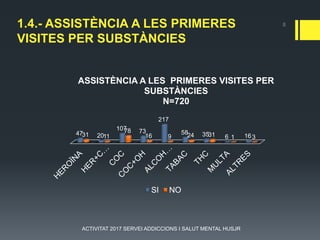1.4.- ASSISTÈNCIA A LES PRIMERES
VISITES PER SUBSTÀNCIES
47 20
107 73
217
58 35 6 16
31 11
78
16 9 24 31 1 3
ASSISTÈNCIA A LES PRIMERES VISITES PER
SUBSTÀNCIES
N=720
SI NO
8
ACTIVITAT 2017 SERVEI ADDICCIONS I SALUT MENTAL HUSJR
 