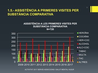 1.5.- ASSISTÈNCIA A PRIMERES VISITES PER
SUBSTÀNCIA COMPARATIVA
0
50
100
150
200
250
300
350
2009 2010 2011 2012 2013 2014 2015 2016 2017
ASSISTÈNCIA A LES PRIMERES VISITES PER
SUBSTÀNCIA COMPARATIVA
N=720
HEROÏNA
COCAÏNA
HER+COC
ALCOHOL
ALC+COC
TABAC
MULTA
THC
ALTRES
9
ACTIVITAT 2017 SERVEI ADDICCIONS I SALUT MENTAL HUSJR
 