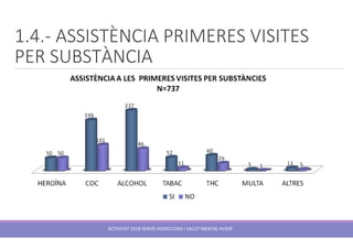 1.4.- ASSISTÈNCIA PRIMERES VISITES
PER SUBSTÀNCIA
ACTIVITAT 2018 SERVEI ADDICCIONS I SALUT MENTAL HUSJR
 