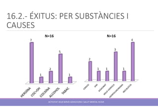 16.2.- ÉXITUS: PER SUBSTÀNCIES I
CAUSES
ACTIVITAT 2018 SERVEI ADDICCIONS I SALUT MENTAL HUSJR
 