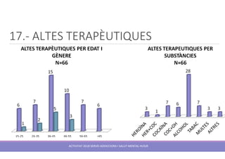 17.- ALTES TERAPÈUTIQUES
ACTIVITAT 2018 SERVEI ADDICCIONS I SALUT MENTAL HUSJR
 