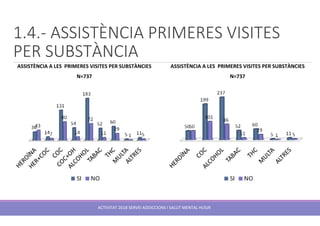 1.4.- ASSISTÈNCIA PRIMERES VISITES
PER SUBSTÀNCIA
ASSISTÈNCIA A LES PRIMERES VISITES PER SUBSTÀNCIES
N=737
ASSISTÈNCIA A LES PRIMERES VISITES PER SUBSTÀNCIES
N=737
ACTIVITAT 2018 SERVEI ADDICCIONS I SALUT MENTAL HUSJR
 