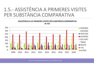 1.5.- ASSISTÈNCIA A PRIMERES VISITES
PER SUBSTÀNCIA COMPARATIVA
ACTIVITAT 2018 SERVEI ADDICCIONS I SALUT MENTAL HUSJR
 