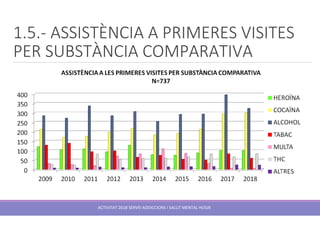 1.5.- ASSISTÈNCIA A PRIMERES VISITES
PER SUBSTÀNCIA COMPARATIVA
ACTIVITAT 2018 SERVEI ADDICCIONS I SALUT MENTAL HUSJR
 