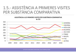 1.5.- ASSISTÈNCIA A PRIMERES VISITES
PER SUBSTÀNCIA COMPARATIVA
ACTIVITAT 2018 SERVEI ADDICCIONS I SALUT MENTAL HUSJR
 