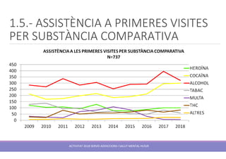 1.5.- ASSISTÈNCIA A PRIMERES VISITES
PER SUBSTÀNCIA COMPARATIVA
ACTIVITAT 2018 SERVEI ADDICCIONS I SALUT MENTAL HUSJR
 