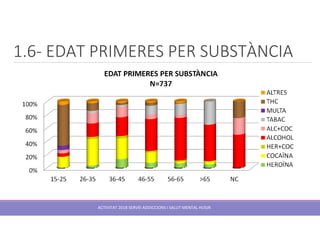 1.6- EDAT PRIMERES PER SUBSTÀNCIA
ACTIVITAT 2018 SERVEI ADDICCIONS I SALUT MENTAL HUSJR
 