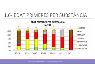 1.6- EDAT PRIMERES PER SUBSTÀNCIA
ACTIVITAT 2018 SERVEI ADDICCIONS I SALUT MENTAL HUSJR
 
