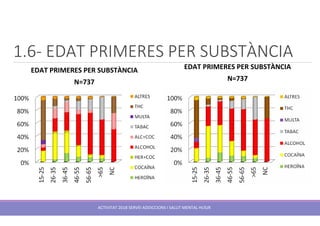 1.6- EDAT PRIMERES PER SUBSTÀNCIA
EDAT PRIMERES PER SUBSTÀNCIA
N=737
EDAT PRIMERES PER SUBSTÀNCIA
N=737
ACTIVITAT 2018 SERVEI ADDICCIONS I SALUT MENTAL HUSJR
 