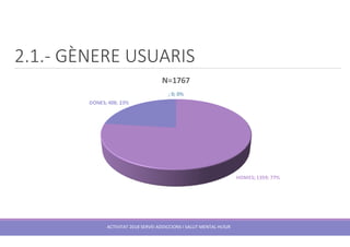 2.1.- GÈNERE USUARIS
ACTIVITAT 2018 SERVEI ADDICCIONS I SALUT MENTAL HUSJR
 