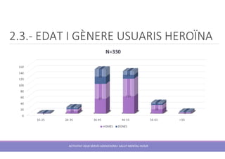 2.3.- EDAT I GÈNERE USUARIS HEROÏNA
ACTIVITAT 2018 SERVEI ADDICCIONS I SALUT MENTAL HUSJR
 