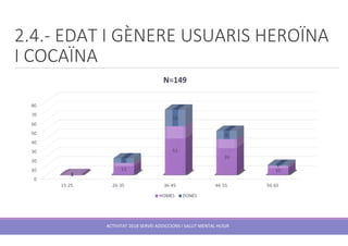 2.4.- EDAT I GÈNERE USUARIS HEROÏNA
I COCAÏNA
ACTIVITAT 2018 SERVEI ADDICCIONS I SALUT MENTAL HUSJR
 