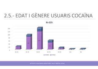 2.5.- EDAT I GÈNERE USUARIS COCAÏNA
ACTIVITAT 2018 SERVEI ADDICCIONS I SALUT MENTAL HUSJR
 