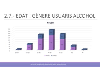 2.7.- EDAT I GÈNERE USUARIS ALCOHOL
ACTIVITAT 2018 SERVEI ADDICCIONS I SALUT MENTAL HUSJR
 