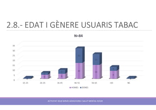 2.8.- EDAT I GÈNERE USUARIS TABAC
ACTIVITAT 2018 SERVEI ADDICCIONS I SALUT MENTAL HUSJR
 