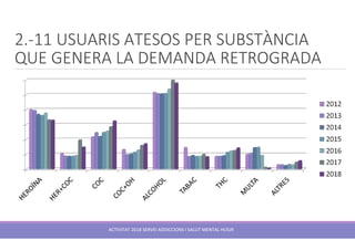 2.-11 USUARIS ATESOS PER SUBSTÀNCIA
QUE GENERA LA DEMANDA RETROGRADA
ACTIVITAT 2018 SERVEI ADDICCIONS I SALUT MENTAL HUSJR
 