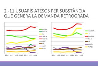 2.-11 USUARIS ATESOS PER SUBSTÀNCIA
QUE GENERA LA DEMANDA RETROGRADA
 