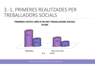 3.-1. PRIMERES REALITZADES PER
TREBALLADORS SOCIALS
ACTIVITAT 2018 SERVEI ADDICCIONS I SALUT MENTAL HUSJR
 