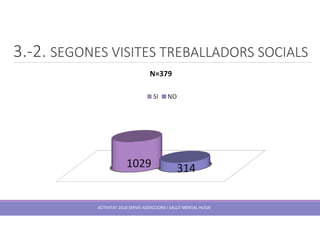 3.-2. SEGONES VISITES TREBALLADORS SOCIALS
ACTIVITAT 2018 SERVEI ADDICCIONS I SALUT MENTAL HUSJR
 