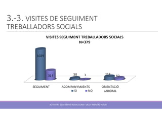 3.-3. VISITES DE SEGUIMENT
TREBALLADORS SOCIALS
ACTIVITAT 2018 SERVEI ADDICCIONS I SALUT MENTAL HUSJR
 