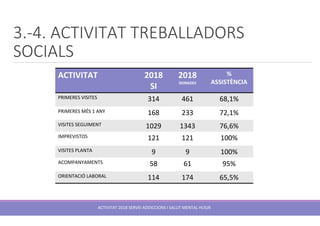 3.-4. ACTIVITAT TREBALLADORS
SOCIALS
ACTIVITAT 2018
SI
2018
DONADES
%
ASSISTÈNCIA
PRIMERES VISITES 314 461 68,1%
PRIMERES MÉS 1 ANY 168 233 72,1%
VISITES SEGUIMENT 1029 1343 76,6%
IMPREVISTOS 121 121 100%
VISITES PLANTA 9 9 100%
ACOMPANYAMENTS 58 61 95%
ORIENTACIÓ LABORAL 114 174 65,5%
ACTIVITAT 2018 SERVEI ADDICCIONS I SALUT MENTAL HUSJR
 