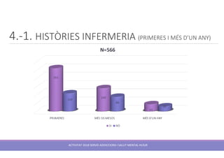 4.-1. HISTÒRIES INFERMERIA (PRIMERES I MÉS D’UN ANY)
ACTIVITAT 2018 SERVEI ADDICCIONS I SALUT MENTAL HUSJR
 