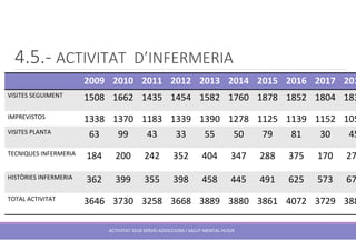 4.5.- ACTIVITAT D’INFERMERIA
ACTIVITAT 2018 SERVEI ADDICCIONS I SALUT MENTAL HUSJR
2009 2010 2011 2012 2013 2014 2015 2016 2017 201
VISITES SEGUIMENT 1508 1662 1435 1454 1582 1760 1878 1852 1804 183
IMPREVISTOS 1338 1370 1183 1339 1390 1278 1125 1139 1152 105
VISITES PLANTA 63 99 43 33 55 50 79 81 30 45
TECNIQUES INFERMERIA 184 200 242 352 404 347 288 375 170 27
HISTÒRIES INFERMERIA 362 399 355 398 458 445 491 625 573 67
TOTAL ACTIVITAT 3646 3730 3258 3668 3889 3880 3861 4072 3729 388
 