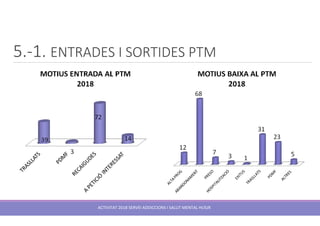 5.-1. ENTRADES I SORTIDES PTM
ACTIVITAT 2018 SERVEI ADDICCIONS I SALUT MENTAL HUSJR
 