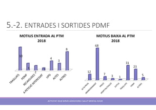 5.-2. ENTRADES I SORTIDES PDMF
ACTIVITAT 2018 SERVEI ADDICCIONS I SALUT MENTAL HUSJR
 
