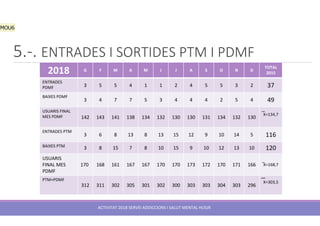 5.-. ENTRADES I SORTIDES PTM I PDMF
ACTIVITAT 2018 SERVEI ADDICCIONS I SALUT MENTAL HUSJR
2018 G F M A M J J A S O N D
TOTAL
2015
ENTRADES
PDMF 3 5 5 4 1 1 2 4 5 5 3 2 37
BAIXES PDMF
3 4 7 7 5 3 4 4 4 2 5 4 49
USUARIS FINAL
MES PDMF 142 143 141 138 134 132 130 130 131 134 132 130
̅X=134,7
ENTRADES PTM
3 6 8 13 8 13 15 12 9 10 14 5 116
BAIXES PTM 3 8 15 7 8 10 15 9 10 12 13 10 120
USUARIS
FINAL MES
PDMF
170 168 161 167 167 170 170 173 172 170 171 166 ̅X=168,7
PTM+PDMF
312 311 302 305 301 302 300 303 303 304 303 296
̅X=303,5
MOU6
 