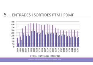 5.-. ENTRADES I SORTIDES PTM I PDMF
ACTIVITAT 2018 SERVEI ADDICCIONS I SALUT MENTAL HUSJR
 
