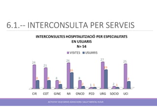 6.1.-- INTERCONSULTA PER SERVEIS
ACTIVITAT 2018 SERVEI ADDICCIONS I SALUT MENTAL HUSJR
 