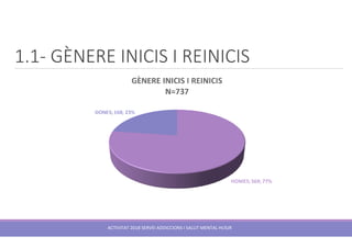 1.1- GÈNERE INICIS I REINICIS
ACTIVITAT 2018 SERVEI ADDICCIONS I SALUT MENTAL HUSJR
 