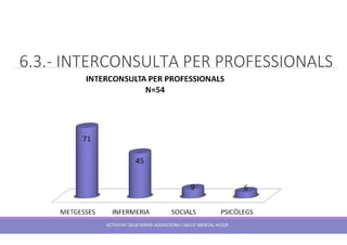 ACTIVITAT 2018 SERVEI ADDICCIONS I SALUT MENTAL HUSJR
6.3.- INTERCONSULTA PER PROFESSIONALS
 