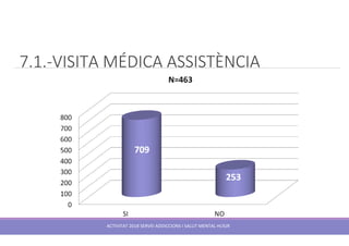 ACTIVITAT 2018 SERVEI ADDICCIONS I SALUT MENTAL HUSJR
7.1.-VISITA MÉDICA ASSISTÈNCIA
 