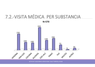 ACTIVITAT 2018 SERVEI ADDICCIONS I SALUT MENTAL HUSJR
7.2.-VISITA MÉDICA PER SUBSTANCIA
 