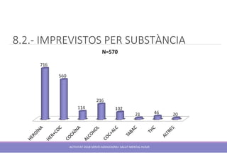 ACTIVITAT 2018 SERVEI ADDICCIONS I SALUT MENTAL HUSJR
8.2.- IMPREVISTOS PER SUBSTÀNCIA
 