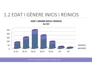 1.2 EDAT I GÈNERE INICIS I REINICIS
ACTIVITAT 2018 SERVEI ADDICCIONS I SALUT MENTAL HUSJR
 