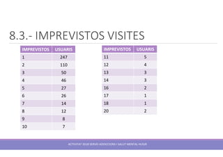 8.3.- IMPREVISTOS VISITES
IMPREVISTOS USUARIS
1 247
2 110
3 50
4 46
5 27
6 26
7 14
8 12
9 8
10 7
IMPREVISTOS USUARIS
11 5
12 4
13 3
14 3
16 2
17 1
18 1
20 2
ACTIVITAT 2018 SERVEI ADDICCIONS I SALUT MENTAL HUSJR
 