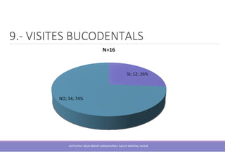 9.- VISITES BUCODENTALS
ACTIVITAT 2018 SERVEI ADDICCIONS I SALUT MENTAL HUSJR
 