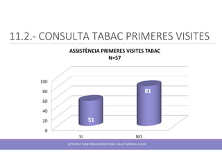 11.2.- CONSULTA TABAC PRIMERES VISITES
ACTIVITAT 2018 SERVEI ADDICCIONS I SALUT MENTAL HUSJR
 