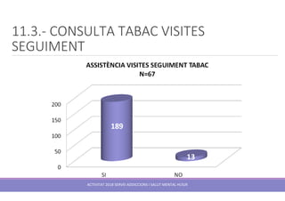 11.3.- CONSULTA TABAC VISITES
SEGUIMENT
ACTIVITAT 2018 SERVEI ADDICCIONS I SALUT MENTAL HUSJR
 