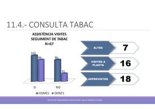 11.4.- CONSULTA TABAC
ACTIVITAT 2018 SERVEI ADDICCIONS I SALUT MENTAL HUSJR
 